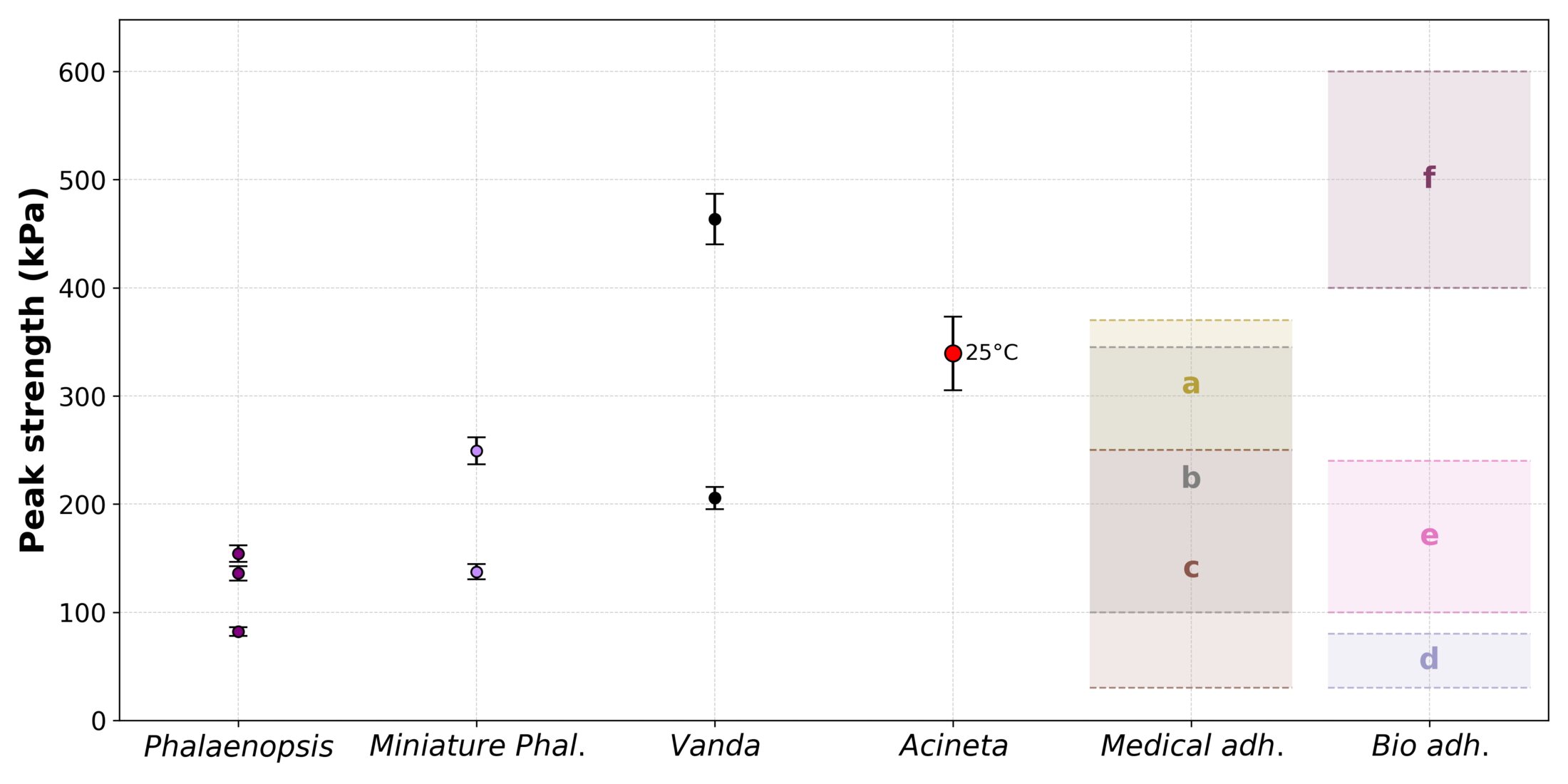 Adhesive performance comparison with biological and medical adhesives