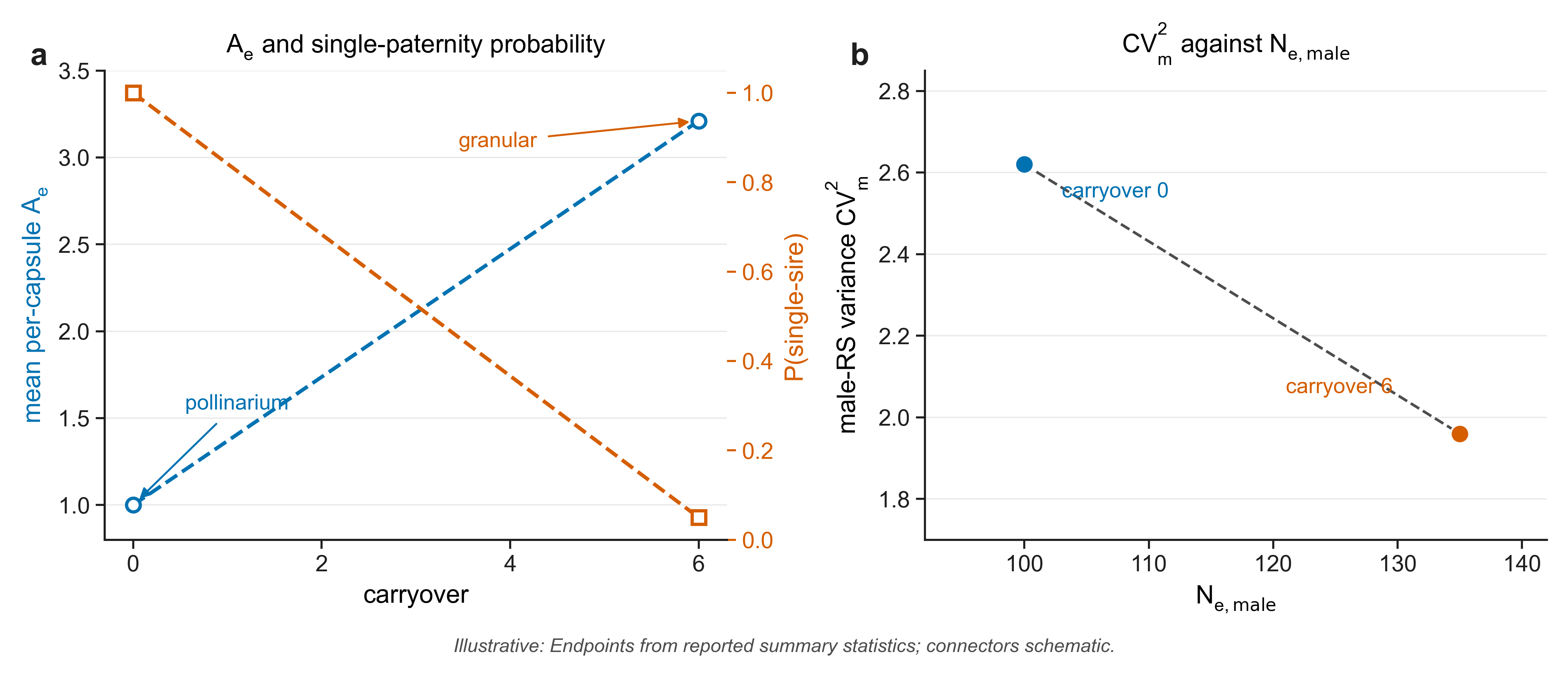 The pollen-carryover continuum, with the pollinarium at the zero-carryover endpoint