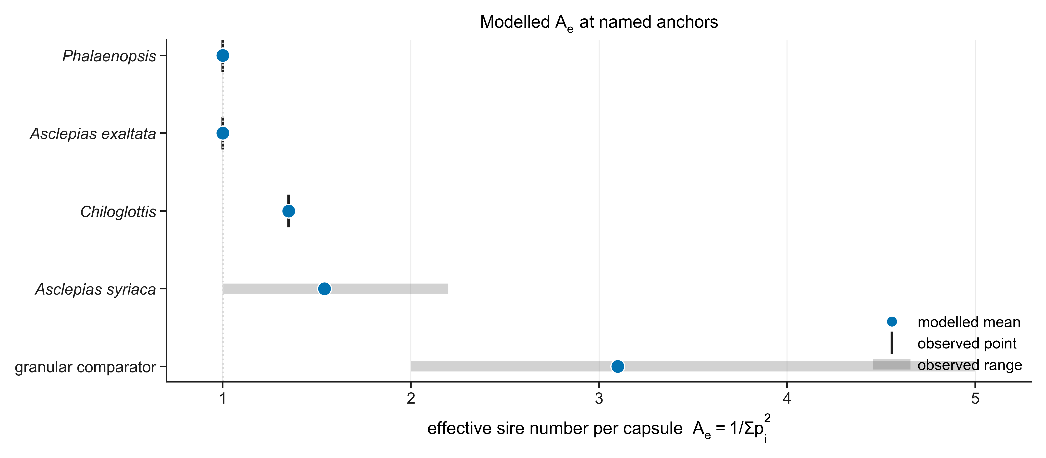 Modelled male effective size at named-taxon empirical anchors