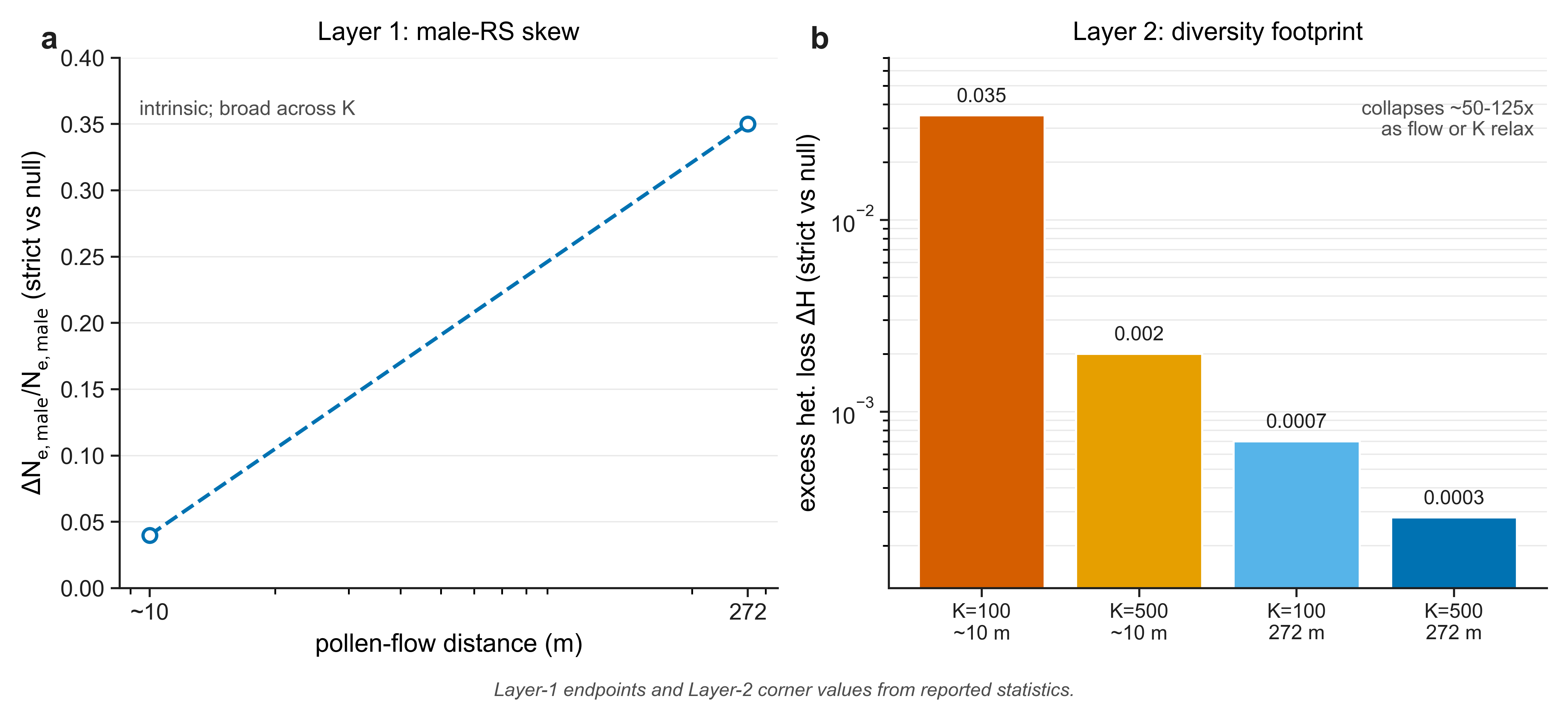 Boundary map separating the intrinsic male-RS skew signature from the demographically gated diversity footprint