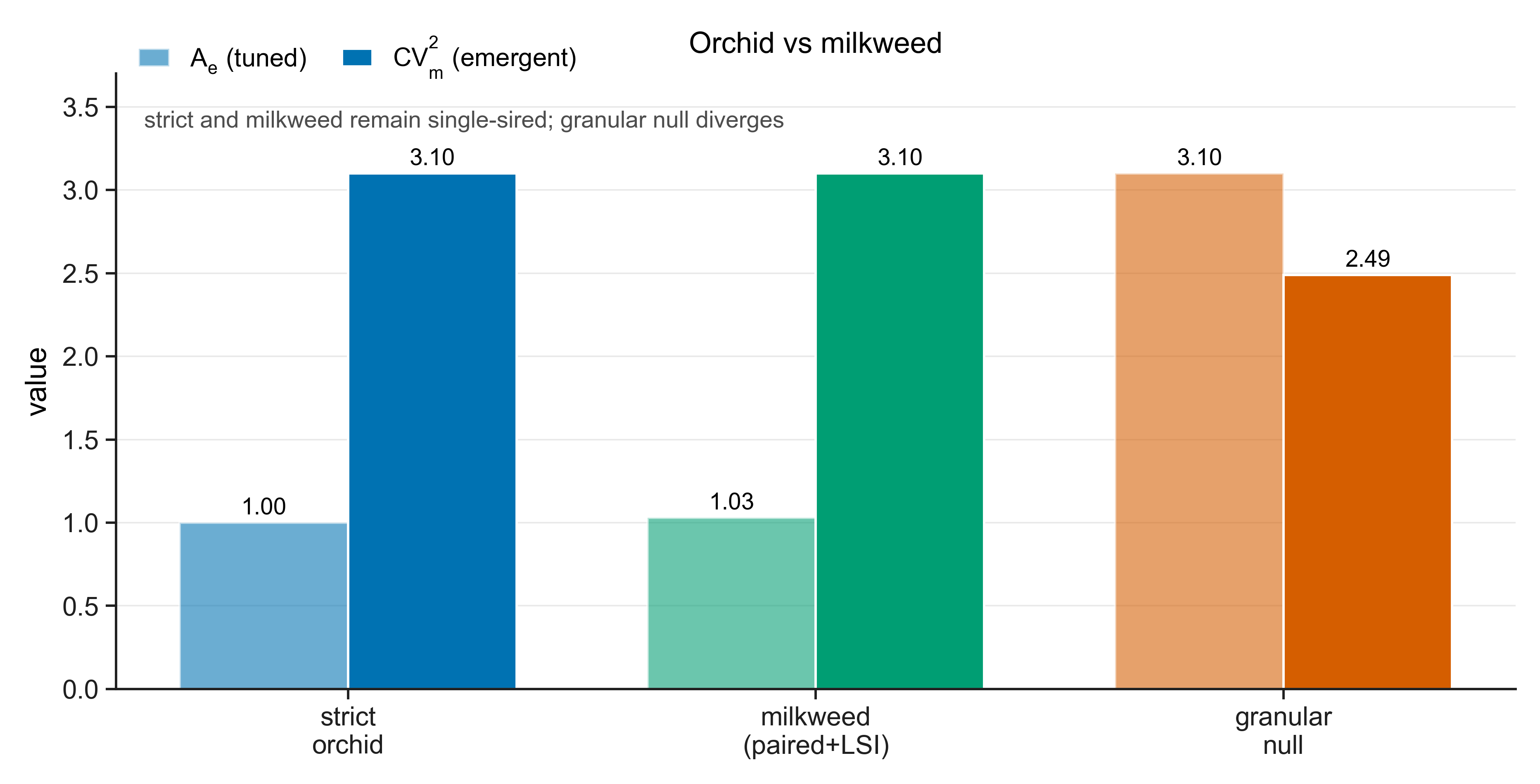 Orchid versus milkweed: reaching single paternity by different routes