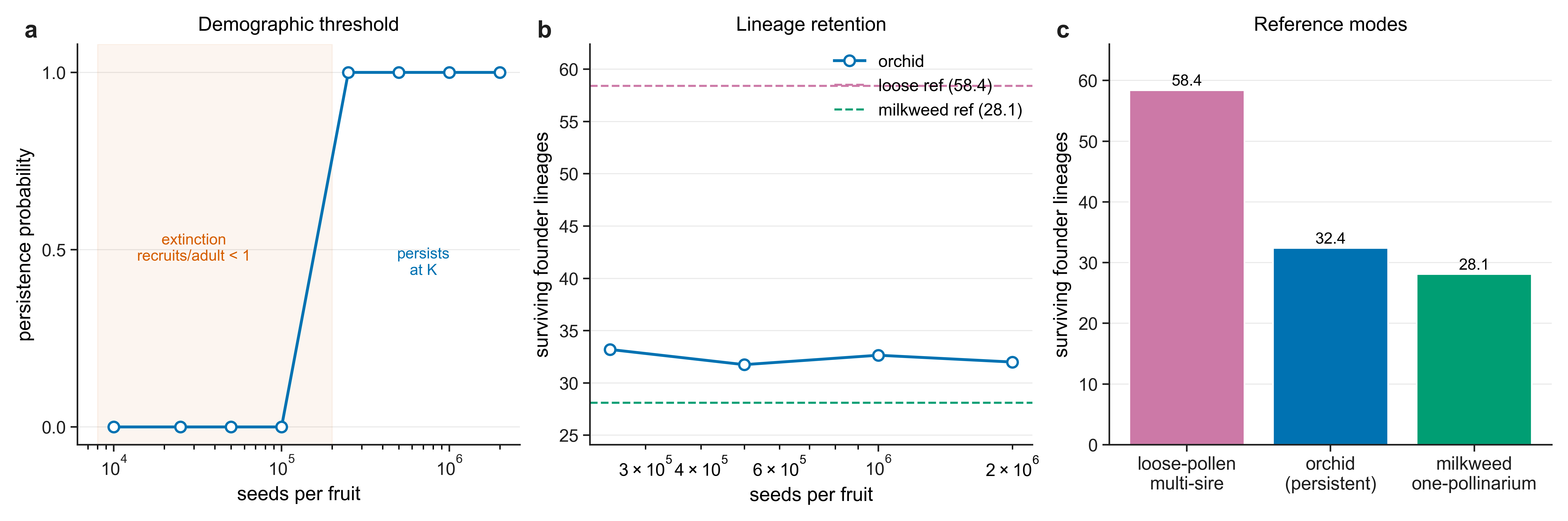 The orchid seed sweep in comparative context against Asclepias and a loose-pollen reference