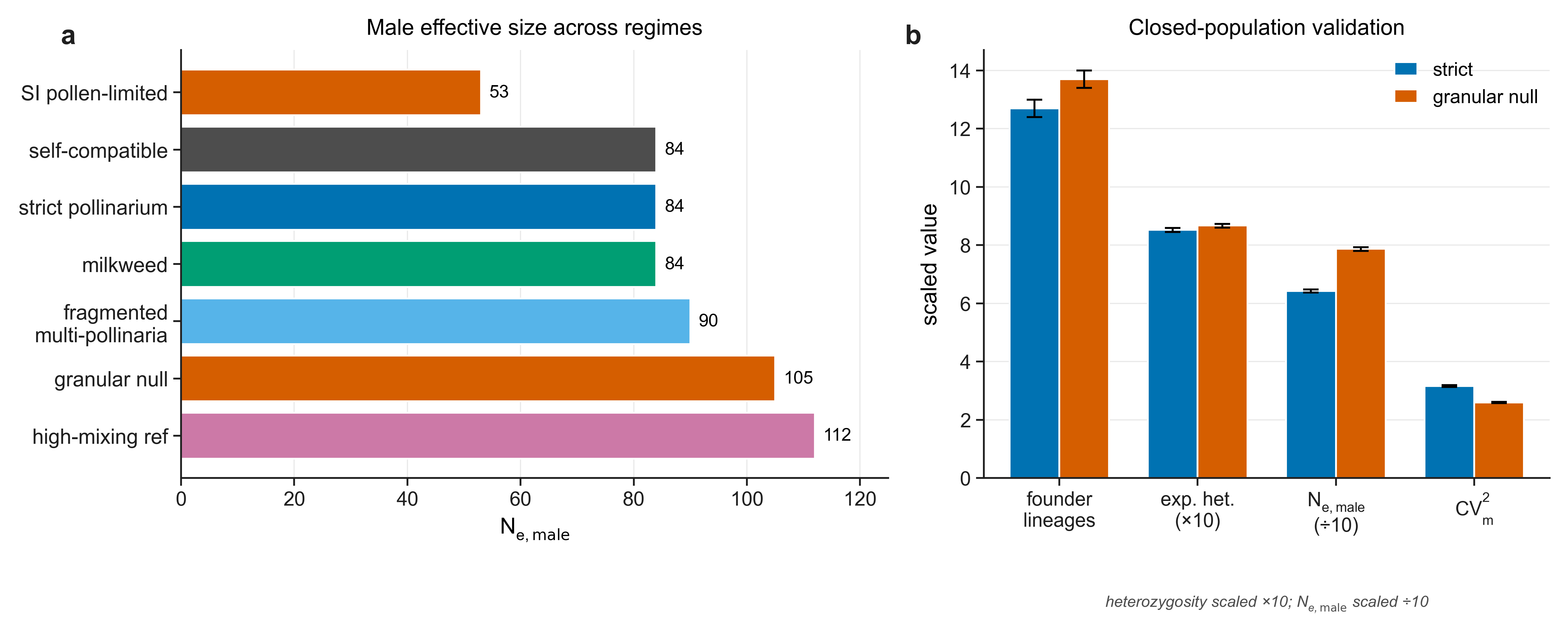 Male effective size across all seven simulated regimes with closed-population validation