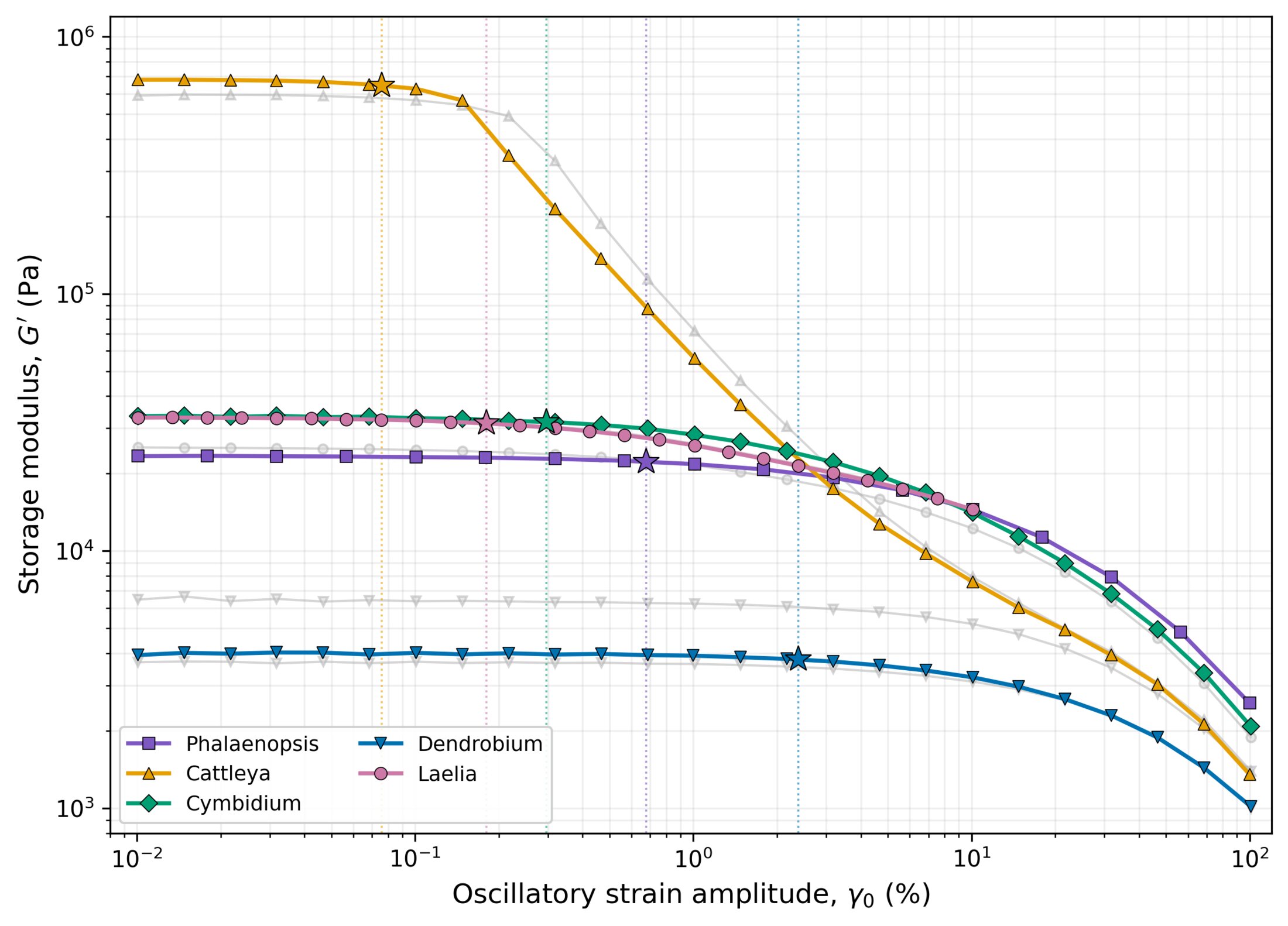 Amplitude sweep moduli of orchid stigmatic gels
