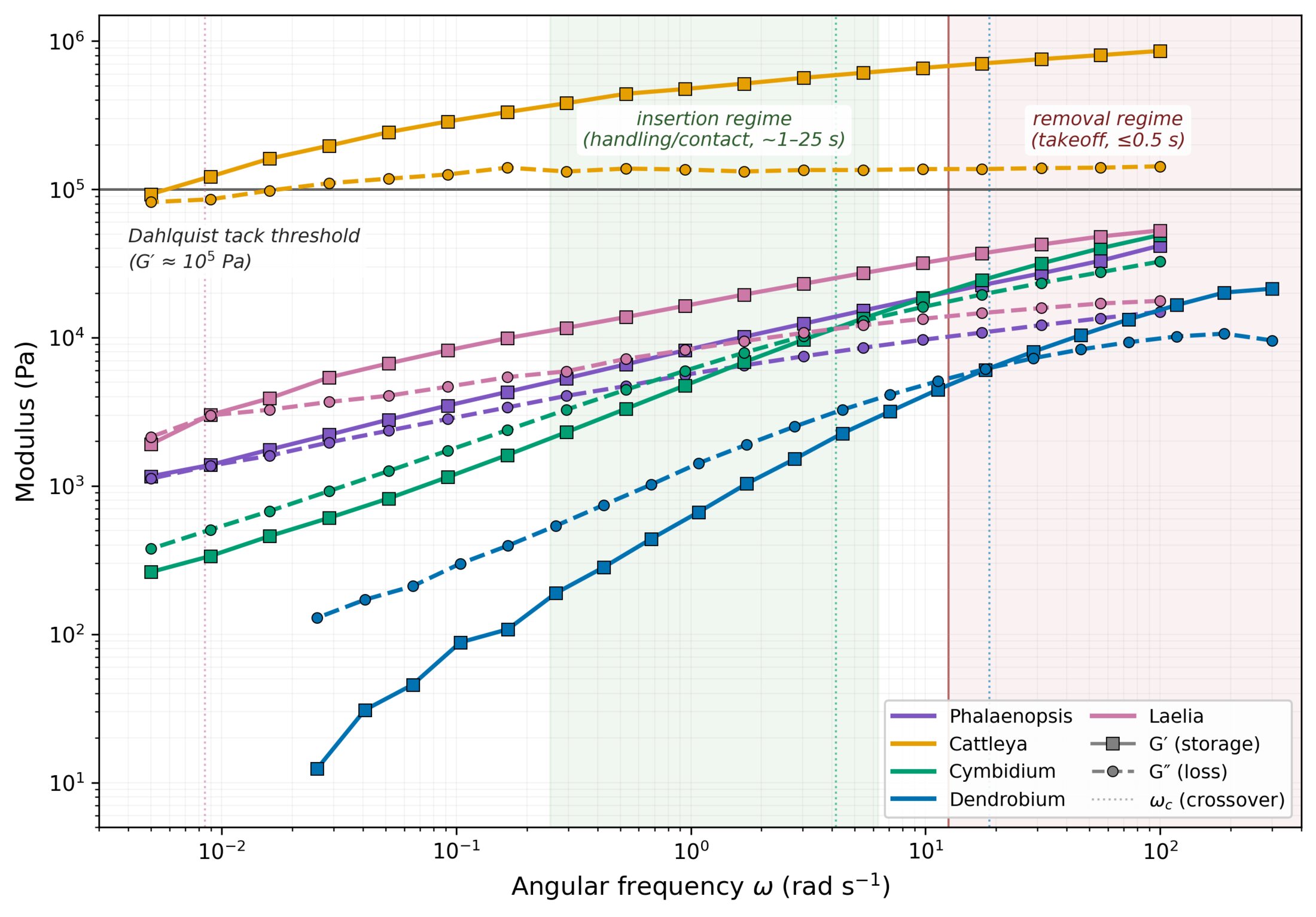 Frequency sweep moduli of orchid stigmatic gels