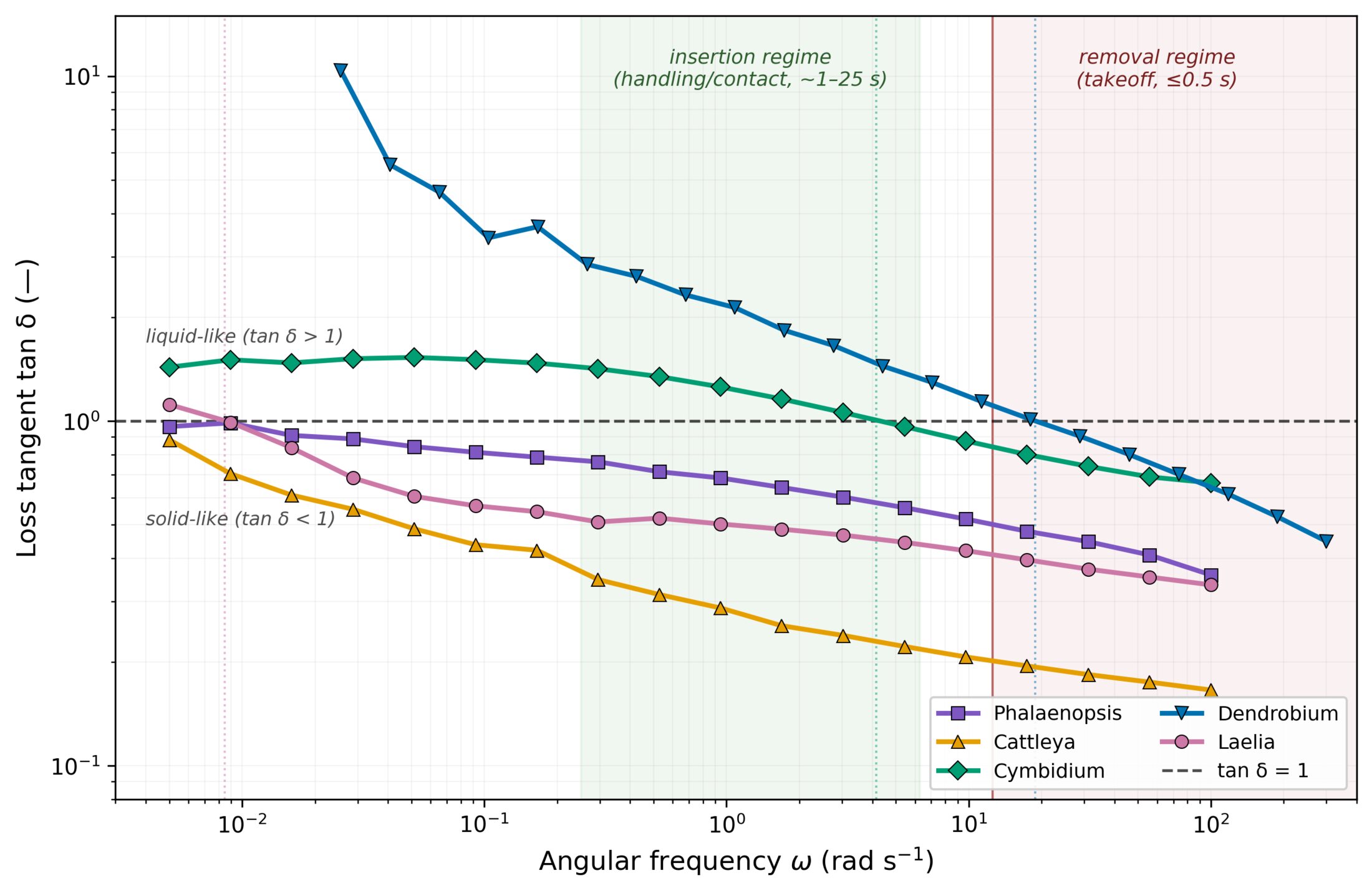 Frequency sweep tan delta of orchid stigmatic gels