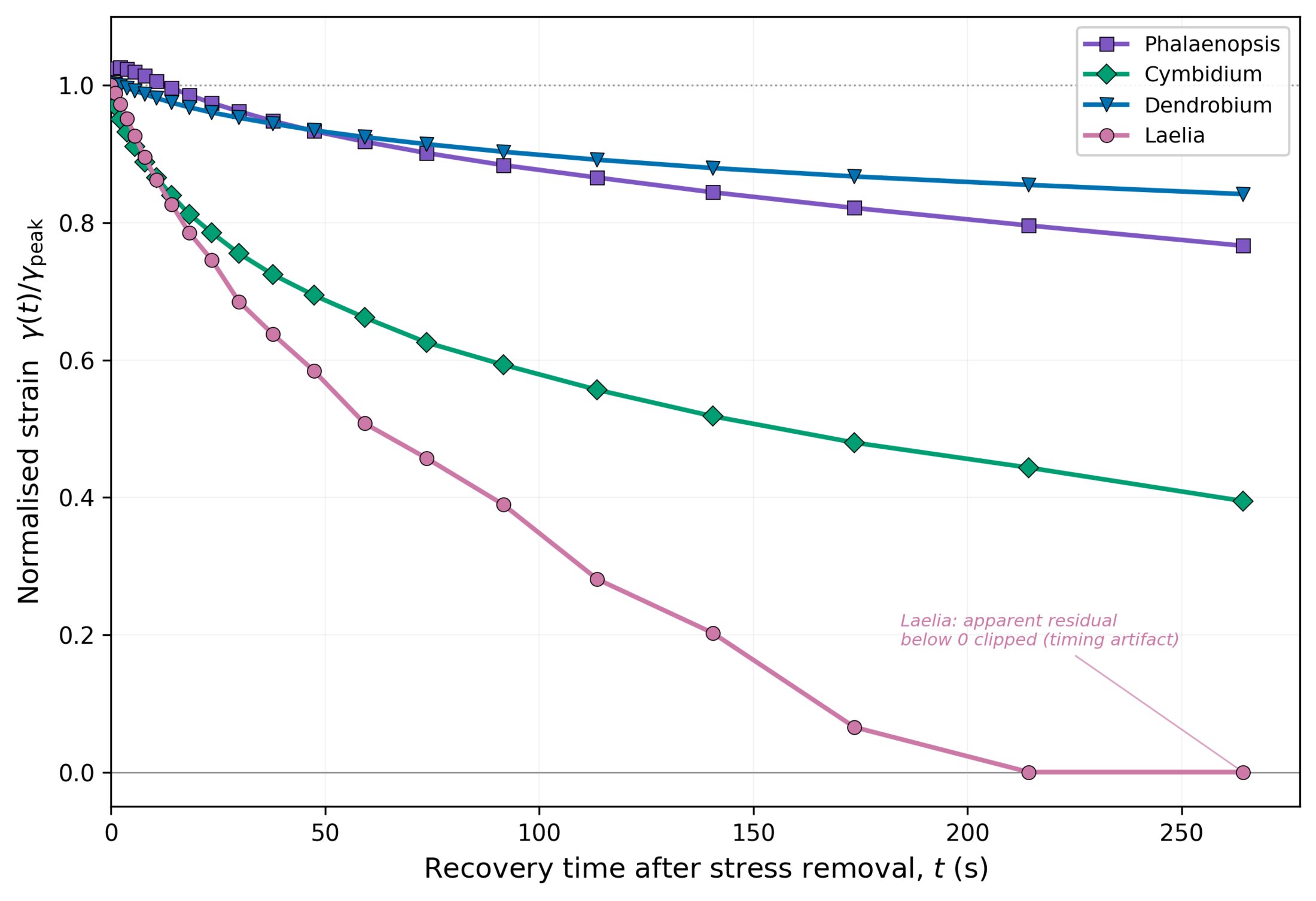 Normalised creep recovery of orchid stigmatic gels