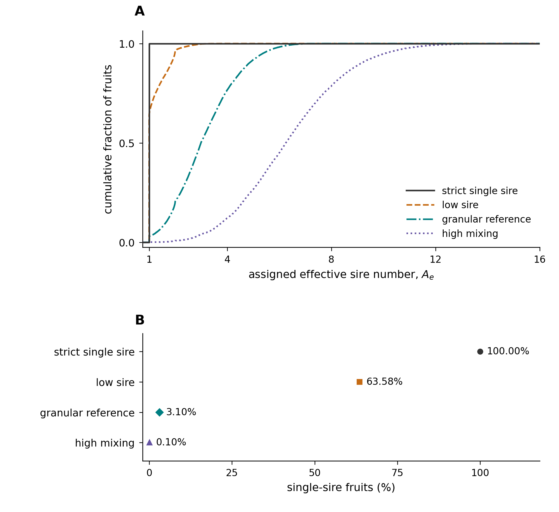 Cumulative distributions of effective sire number and single-sire fruit frequency for four matched paternity regimes