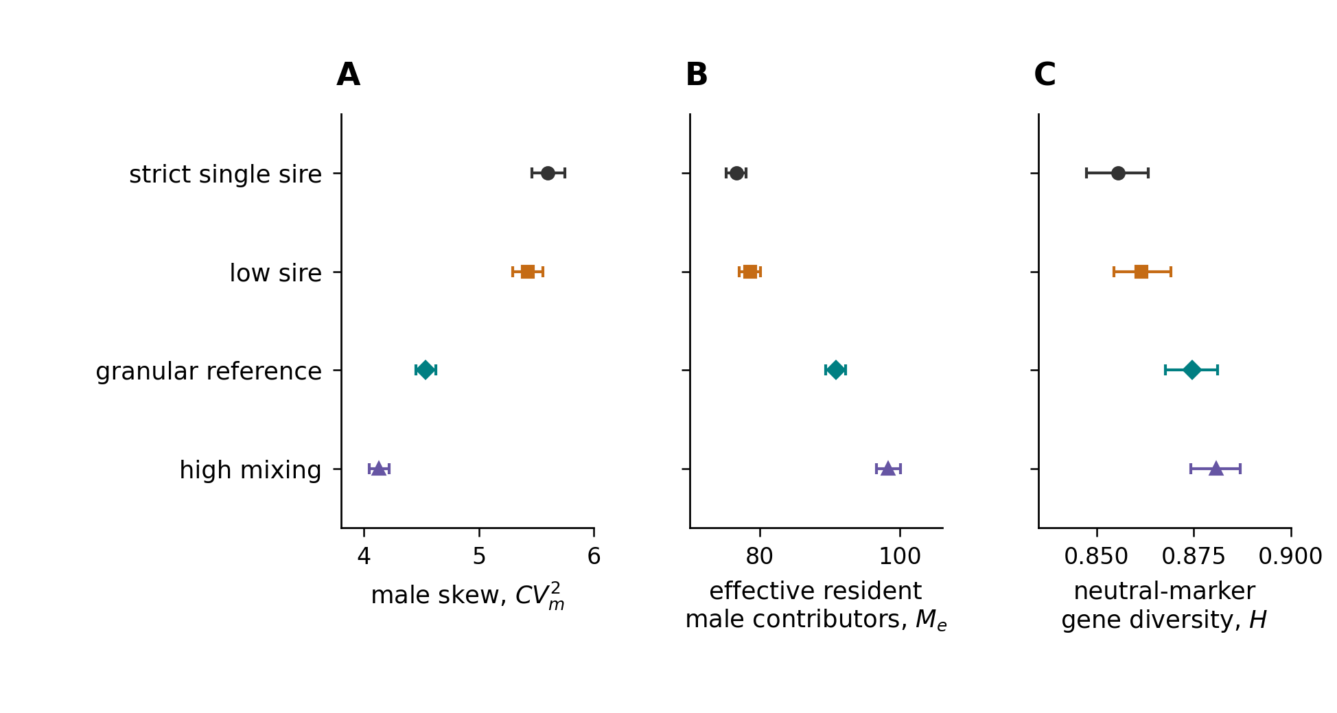 Generation-50 male skew, effective resident male contributors and neutral-marker diversity for four matched paternity regimes