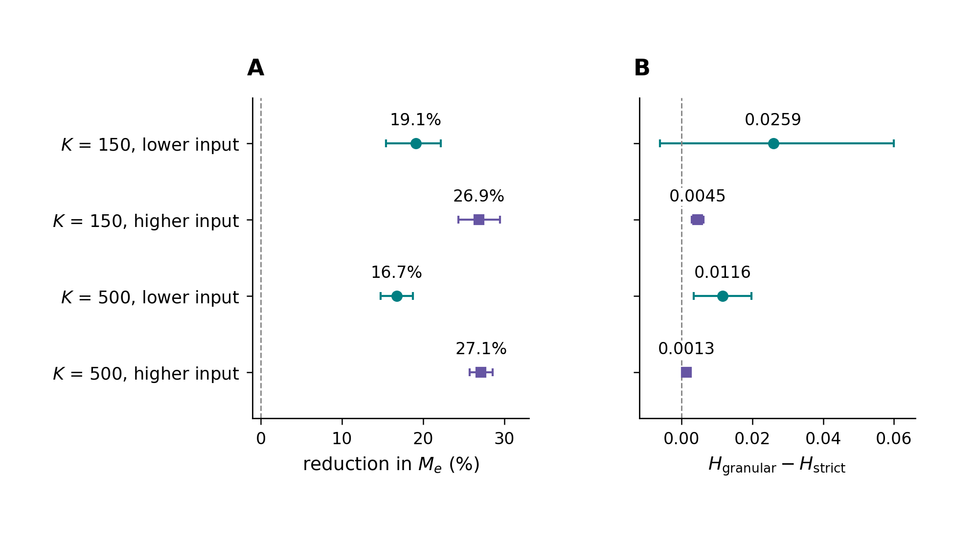 Strict-versus-granular differences in effective resident male contributors and neutral-marker diversity across carrying capacities and external-input settings